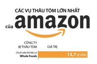 [Infographic] Các vụ thâu tóm lớn nhất của Amazon