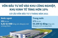 [Infographic] Vốn đầu tư vào khu công nghiệp, khu kinh tế tăng hơn 10%