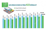 [Infographic] Giá xăng E5 RON 92 vừa tăng 622 đồng/lít