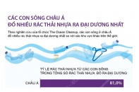 [Infographic] Các con sông châu Á đổ nhiều rác thải nhựa ra đại dương nhất