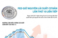 [Infographic] Fed giữ nguyên lãi suất cơ bản lần thứ 10 liên tiếp