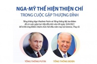 [Infographic] Nga - Mỹ thể hiện thiện chí trong cuộc gặp thượng đỉnh