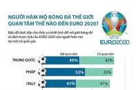 [Infographic] Người hâm mộ bóng đá thế giới quan tâm thế nào đến EURO 2020?