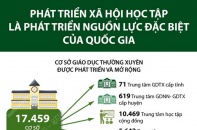 [Infographic] Phát triển xã hội học tập là phát triển nguồn lực đặc biệt của quốc gia