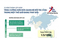 [Infographic] 25 năm ASEM: Tăng cường hơn nữa quan hệ đối tác Á - Âu trong một thế giới đang thay đổi