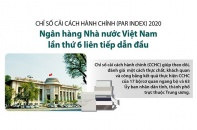 [Infographic] Chỉ số cải cách hành chính 2020: Ngân hàng Nhà nước lần thứ 6 liên tiếp dẫn đầu