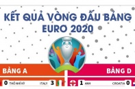 [Infographic] Tổng hợp kết quả vòng đấu bảng EURO 2020