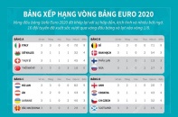 [Infographic] Bảng xếp hạng vòng bảng EURO 2020