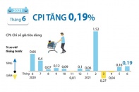[Infographic] CPI tháng 6/2021 tăng 0,19%