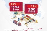 Agribank dành 15.000 tỷ đồng và 300 triệu USD vốn ưu đãi tài trợ khách hàng xuất nhập khẩu