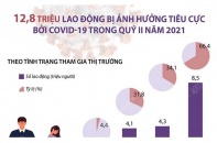 [Infographic] 12,8 triệu lao động bị ảnh hưởng tiêu cực bởi COVID-19 trong quý II năm 2021