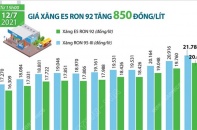[Infographic] Giá xăng E5 RON 92 vừa tăng 850 đồng/lít