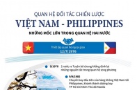 [Infographic] Quan hệ Đối tác chiến lược Việt Nam - Philippines