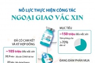 [Infographic] Nỗ lực thực hiện công tác ngoại giao vắc-xin