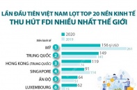 [Infographic] Lần đầu tiên Việt Nam lọt top 20 nền kinh tế thu hút FDI nhiều nhất thế giới