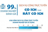 [Infographic] 99% doanh nghiệp đánh giá dịch vụ công trực tuyến có ích hoặc rất có ích