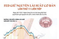 [Infographic] Fed giữ nguyên lãi suất cơ bản lần thứ 11 liên tiếp