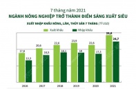 [Infographic] 7 tháng năm 2021, ngành nông nghiệp trở thành điểm sáng xuất siêu