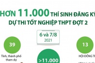 [Infographic] Hơn 11.000 thí sinh đăng ký dự thi tốt nghiệp THPT đợt 2
