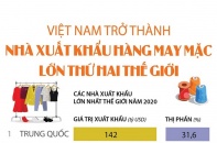 [Infographic] Việt Nam trở thành nhà xuất khẩu hàng may mặc lớn thứ 2 thế giới