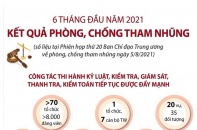 [Infographic] Kết quả phòng, chống tham nhũng 6 tháng đầu năm 2021