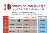 [Infographic] Top 10 công ty đổi mới sáng tạo hàng đầu thế giới năm 2021