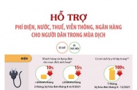 [Infographic] Hỗ trợ phí điện, nước, thuế, viễn thông, ngân hàng cho người dân trong mùa dịch COVID-19