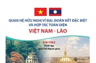 [Infographic] Quan hệ hữu nghị vĩ đại, đoàn kết đặc biệt và hợp tác toàn diện Việt Nam - Lào