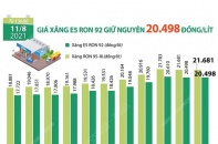 [Infographic] Giá xăng E5 RON 92 giữ nguyên 20.498 đồng/lít