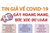 [Infographic] Tin giả về COVID-19 gây hoang mang, bức xúc dư luận
