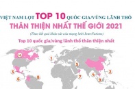 [Infographic] Việt Nam lọt top 10 quốc gia/vùng lãnh thổ thân thiện nhất thế giới 2021