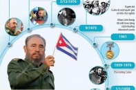 [Infographic] 95 năm ngày sinh lãnh tụ Cuba Fidel Castro