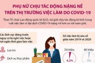 [Infographic] Phụ nữ chịu tác động nặng nề trên thị trường việc làm do COVID-19