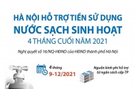 [Infographic] Hà Nội hỗ trợ tiền sử dụng nước sạch sinh hoạt 4 tháng cuối năm 2021
