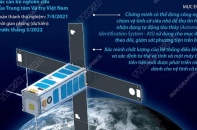 [Infographic] Vệ tinh "made in Vietnam" NanoDragon sẽ phóng trước tháng 3/2022