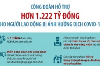 [Infographic] Công đoàn hỗ trợ hơn 1.222 tỷ đồng cho người lao động bị ảnh hưởng dịch COVID-19