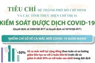 [Infographic] Tiêu chí để TP.HCM và các tỉnh thực hiện Chỉ thị 16 kiểm soát được dịch COVID-19