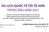 [Infographic] Du lịch quốc tế tồi tệ hơn trong đầu năm 2021