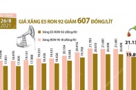 [Infographic] Giá xăng E5 RON 92 vừa giảm 607 đồng/lít