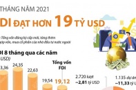 [Infographic] 8 tháng năm 2021, Việt Nam thu hút hơn 19 tỷ USD vốn FDI