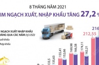 [Infographic] 8 tháng năm 2021, kim ngạch xuất, nhập khẩu tăng 27,2%
