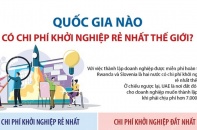 [Infographic] Quốc gia nào có chi phí khởi nghiệp rẻ nhất thế giới?