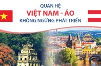 [Infographic] Quan hệ Việt Nam - Áo không ngừng phát triển