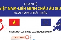 [Infographic] Quan hệ Việt Nam - Liên minh châu Âu (EU) ngày càng phát triển