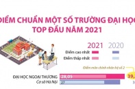 [Infographic] Điểm chuẩn một số trường đại học Top đầu năm 2021