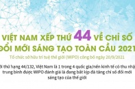 [Infographic] Việt Nam xếp thứ 44 về chỉ số đổi mới sáng tạo toàn cầu 2021