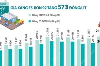 [Infographic] Giá xăng E5 RON 92 vừa tăng 573 đồng/lít