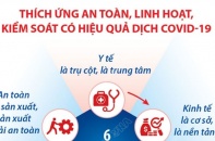 [Infographic] Thích ứng an toàn, linh hoạt, kiểm soát có hiệu quả dịch COVID-19