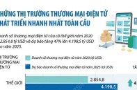 [Infographic] Những thị trường thương mại điện tử phát triển nhanh nhất toàn cầu