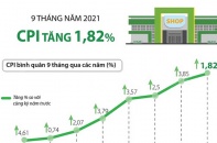 [Infographic] CPI bình quân 9 tháng năm 2021 tăng 1,82%
